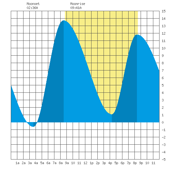 Egegik tide chart for Thursday, March 14, 2024