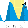 Egegik tide chart for Thursday, March 14, 2024