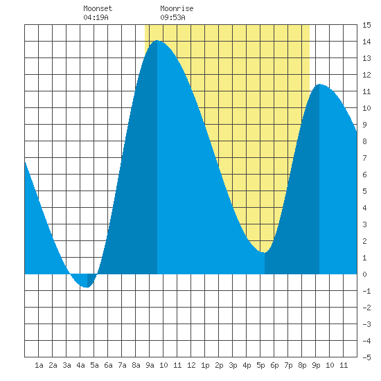 Egegik tide chart for Friday, March 15, 2024