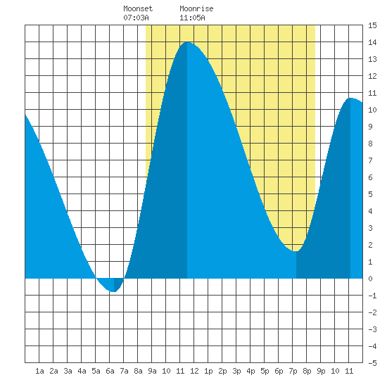 Egegik tide chart for Sunday, March 17, 2024