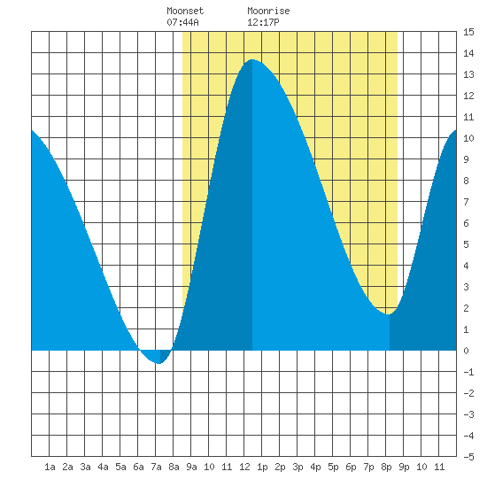 Egegik tide chart for Monday, March 18, 2024