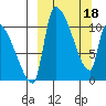 Egegik tide chart for Monday, March 18, 2024