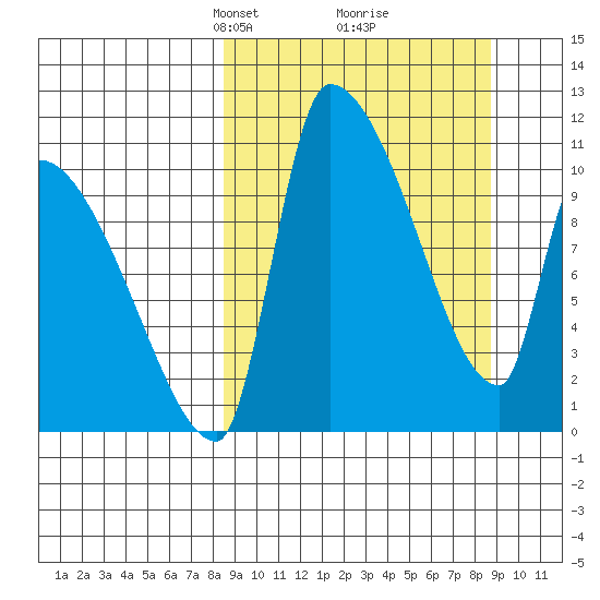 Egegik tide chart for Tuesday, March 19, 2024