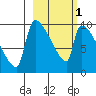 Egegik tide chart for Friday, March 1, 2024