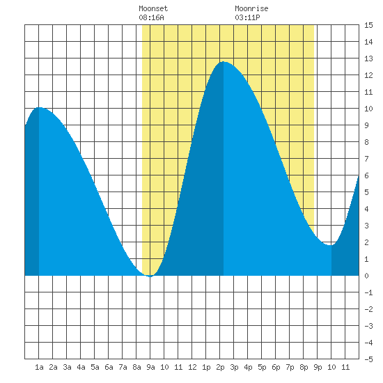 Egegik tide chart for Wednesday, March 20, 2024