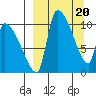 Egegik tide chart for Wednesday, March 20, 2024