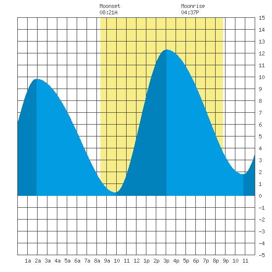 Egegik tide chart for Thursday, March 21, 2024