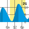 Egegik tide chart for Thursday, March 21, 2024