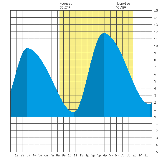 Egegik tide chart for Friday, March 22, 2024