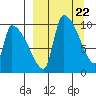 Egegik tide chart for Friday, March 22, 2024