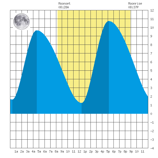 Egegik tide chart for Sunday, March 24, 2024