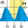 Egegik tide chart for Sunday, March 24, 2024