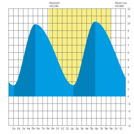Egegik tide chart for Monday, March 25, 2024