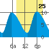 Egegik tide chart for Monday, March 25, 2024