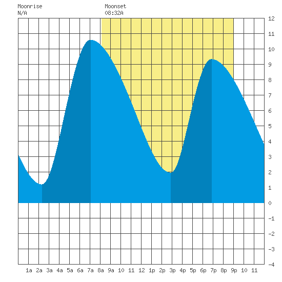 Egegik tide chart for Wednesday, March 27, 2024