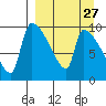 Egegik tide chart for Wednesday, March 27, 2024