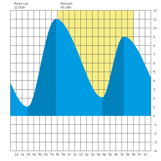 Egegik tide chart for Thursday, March 28, 2024