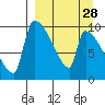 Egegik tide chart for Thursday, March 28, 2024