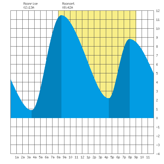 Egegik tide chart for Friday, March 29, 2024