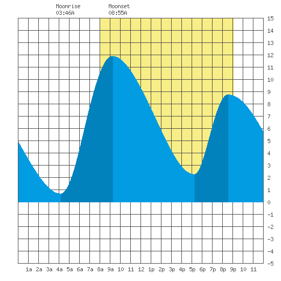 Egegik tide chart for Saturday, March 30, 2024