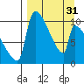 Egegik tide chart for Sunday, March 31, 2024