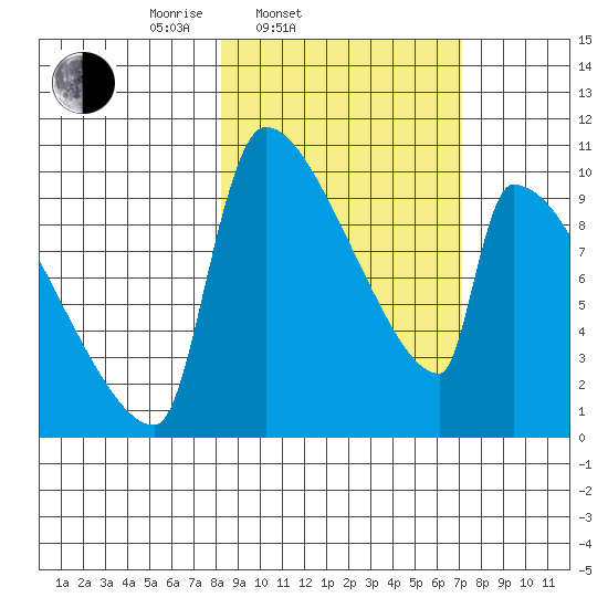 Egegik tide chart for Sunday, March 3, 2024
