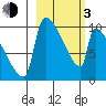 Egegik tide chart for Sunday, March 3, 2024