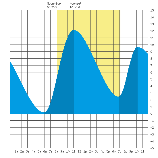 Egegik tide chart for Monday, March 4, 2024