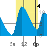 Egegik tide chart for Monday, March 4, 2024