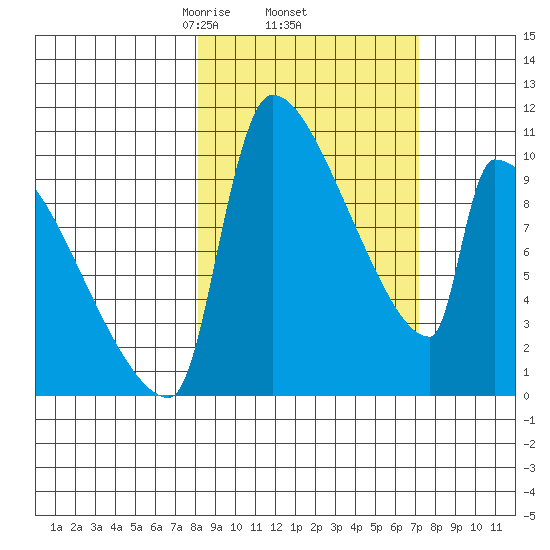 Egegik tide chart for Tuesday, March 5, 2024
