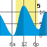 Egegik tide chart for Tuesday, March 5, 2024