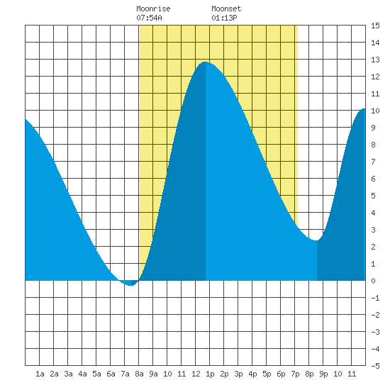 Egegik tide chart for Wednesday, March 6, 2024