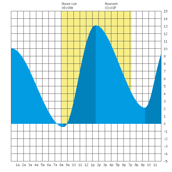 Egegik tide chart for Thursday, March 7, 2024