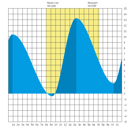 Egegik tide chart for Friday, March 8, 2024