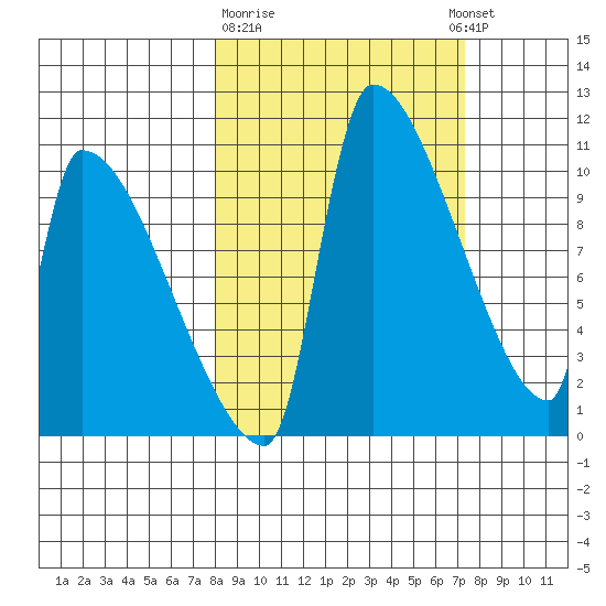 Egegik tide chart for Saturday, March 9, 2024