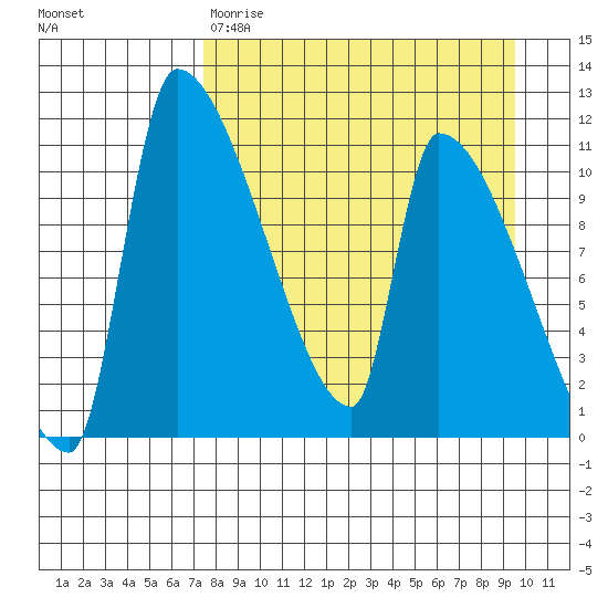 Egegik tide chart for Wednesday, April 10, 2024