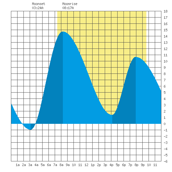 Egegik tide chart for Friday, April 12, 2024