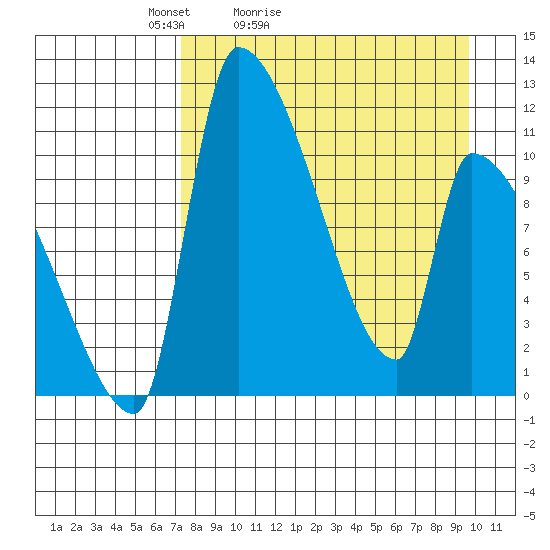 Egegik tide chart for Sunday, April 14, 2024
