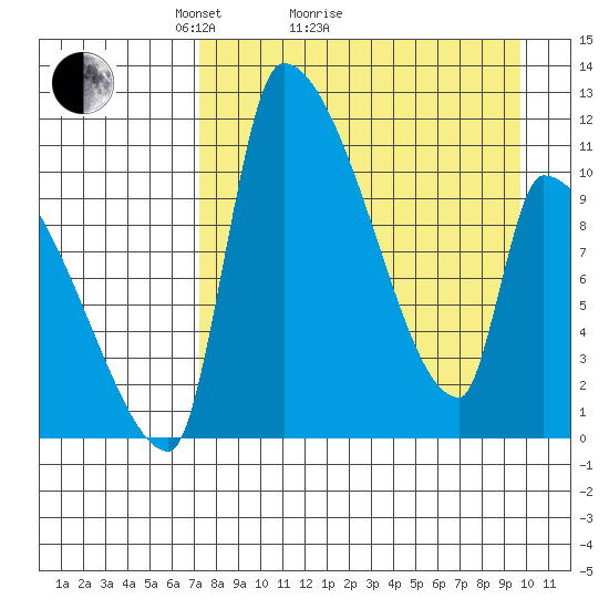 Egegik tide chart for Monday, April 15, 2024