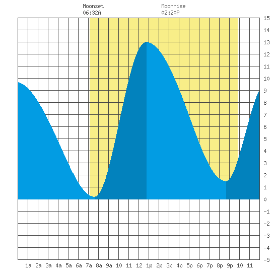 Egegik tide chart for Wednesday, April 17, 2024