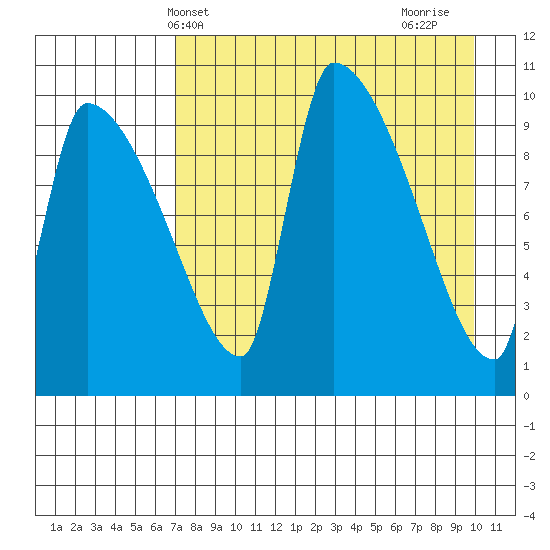 Egegik tide chart for Saturday, April 20, 2024