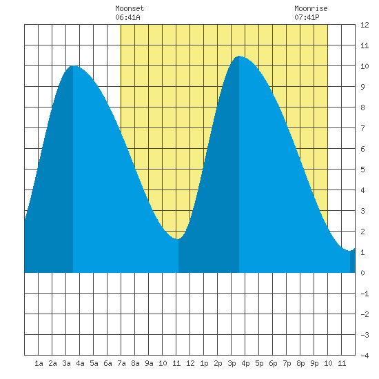 Egegik tide chart for Sunday, April 21, 2024