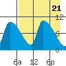 Egegik tide chart for Sunday, April 21, 2024