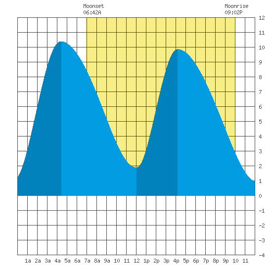 Egegik tide chart for Monday, April 22, 2024