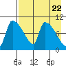 Egegik tide chart for Monday, April 22, 2024