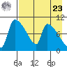 Egegik tide chart for Tuesday, April 23, 2024