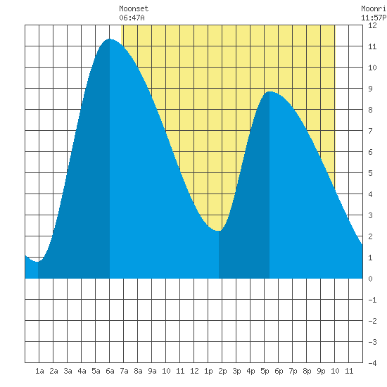 Egegik tide chart for Wednesday, April 24, 2024