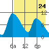 Egegik tide chart for Wednesday, April 24, 2024