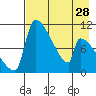 Egegik tide chart for Sunday, April 28, 2024