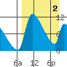 Egegik tide chart for Tuesday, April 2, 2024